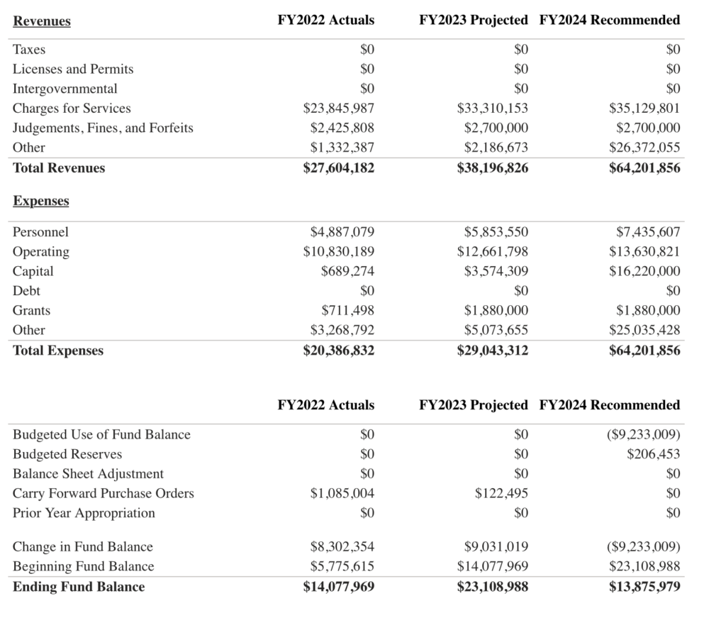 Screenshot of the parking fund overview from https://stories.opengov.com/tampa/ff0baa7f-cfd2-4e5f-9094-189c84b0ca98/published/ib-4Hif6A?currentPageId=64b02e2ee62e029082a3f490