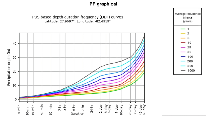 Graph of precipitation frequency for Tampa showing average recurrence in years, depth of rain in inches and duration ranging from 5 minutes to 60 days.